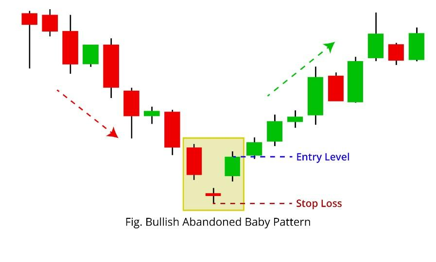 Abandoned Baby (Bullish) Chart Example