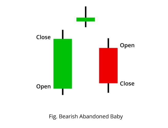 Abandoned Baby (Bullish) Structure