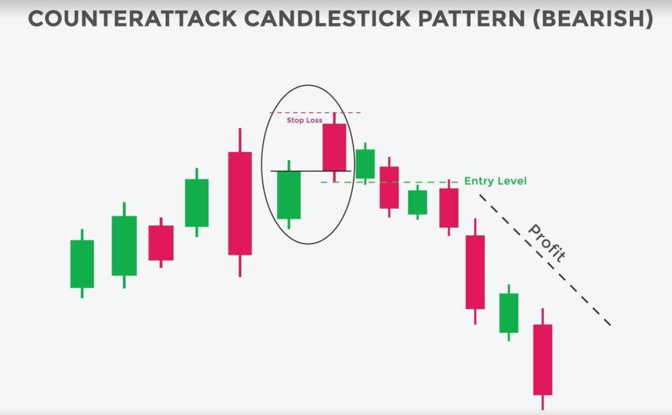 Bearish Counterattack Chart Example