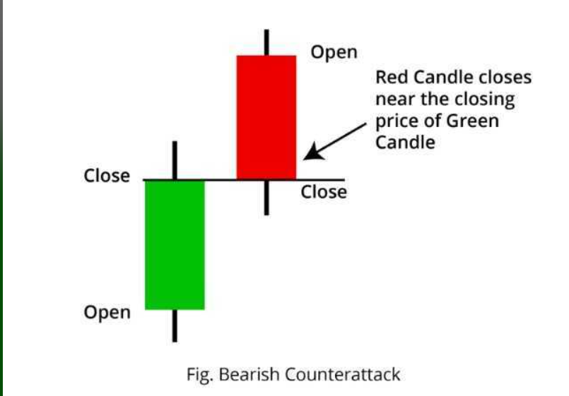 Bearish Counterattack Structure