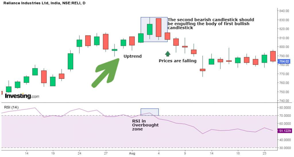 Bearish Engulfing Chart Example