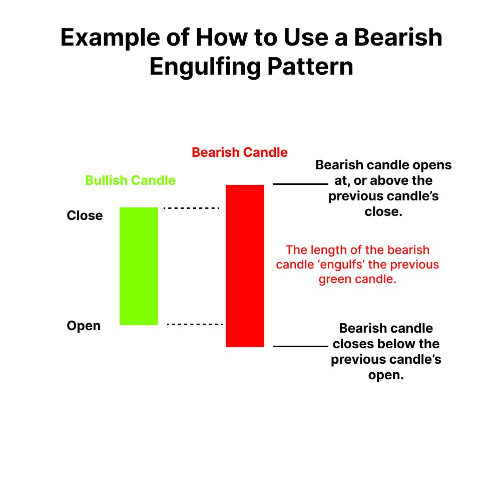 Bearish Engulfing Structure