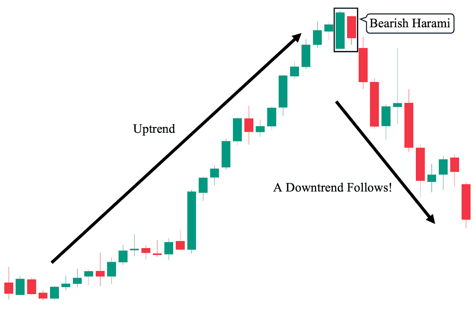 Bearish Harami Chart Example
