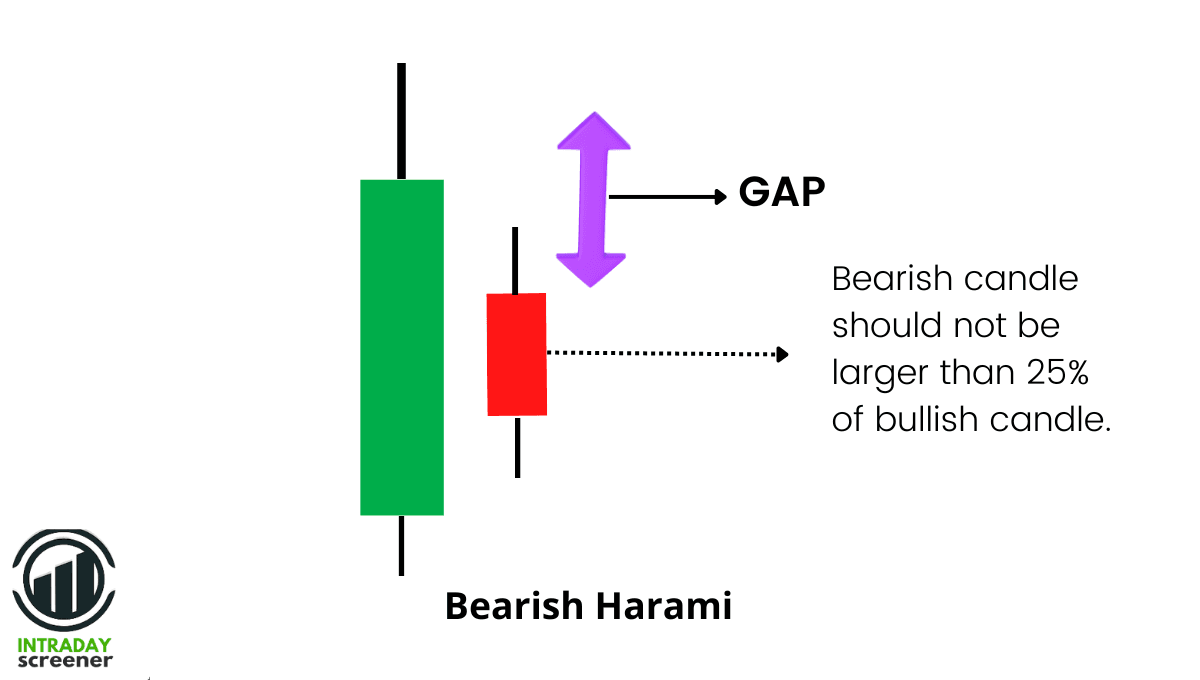 Bearish Harami Structure