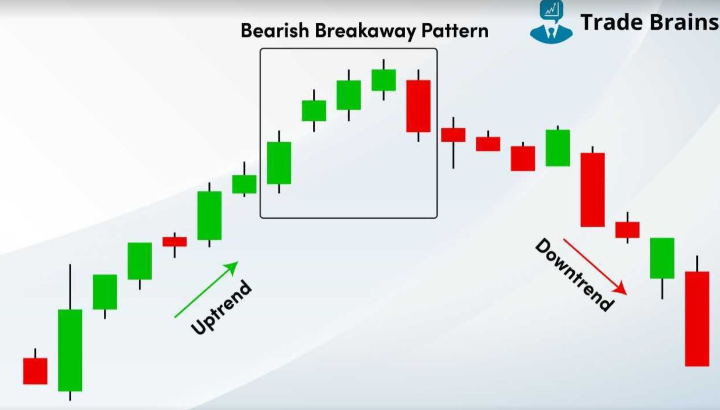 Breakaway (Bearish) Chart Example