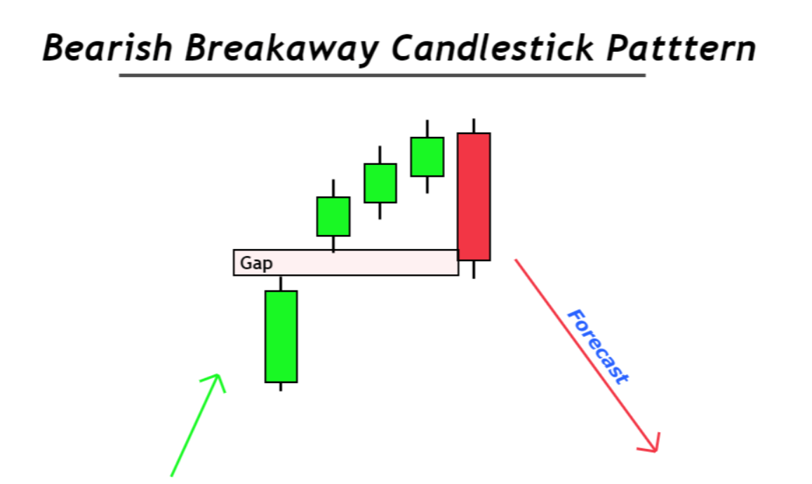 Breakaway (Bearish) Structure