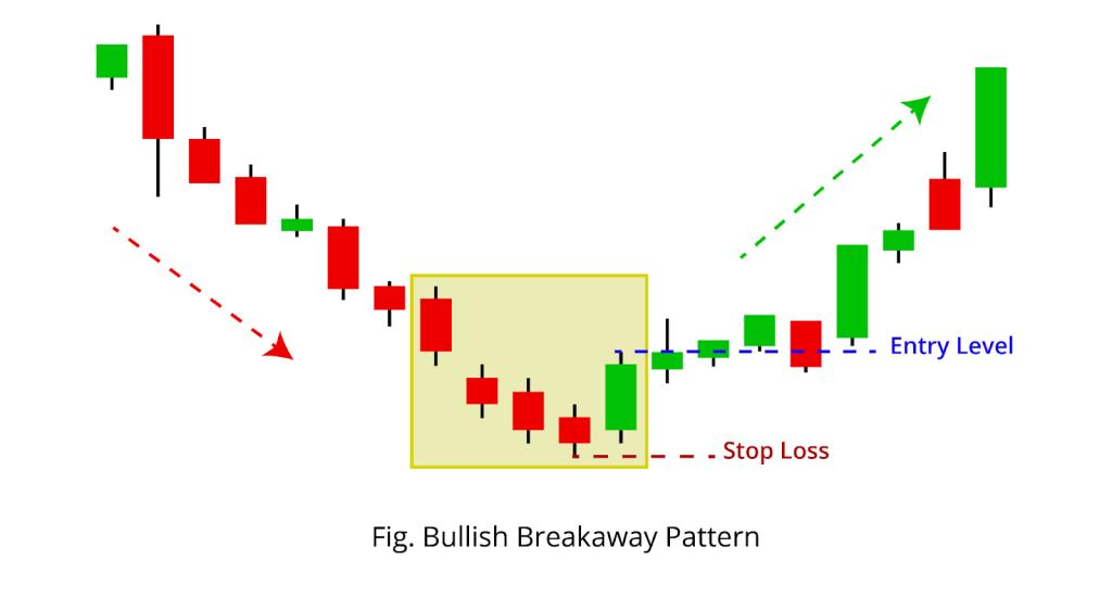 Breakaway (Bullish) Structure