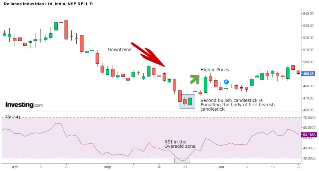 Bullish Engulfing Chart Example