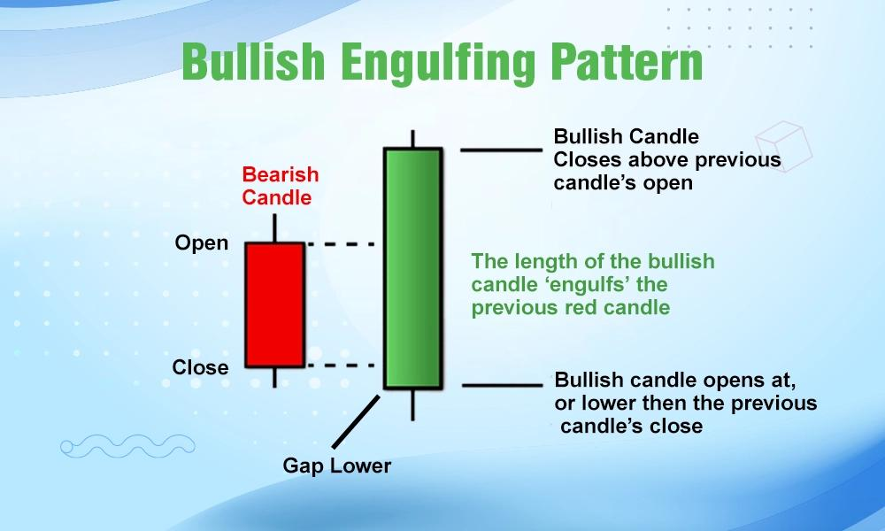 Bullish Engulfing Structure