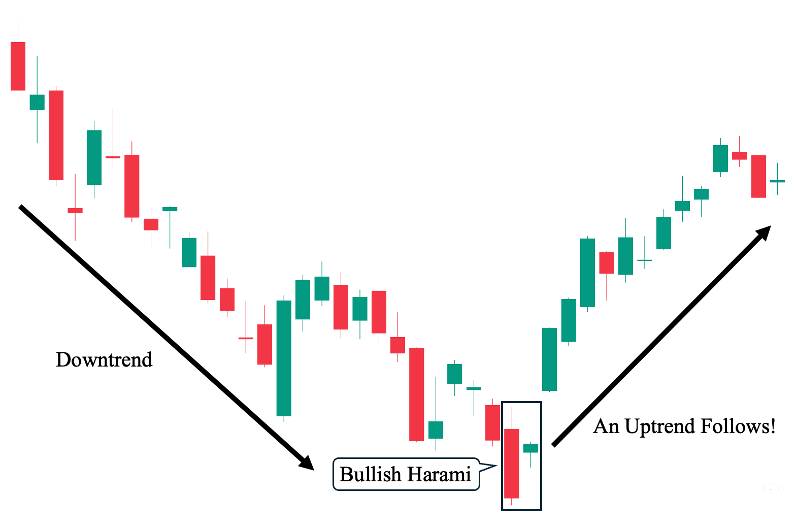 Bullish Harami Chart Example