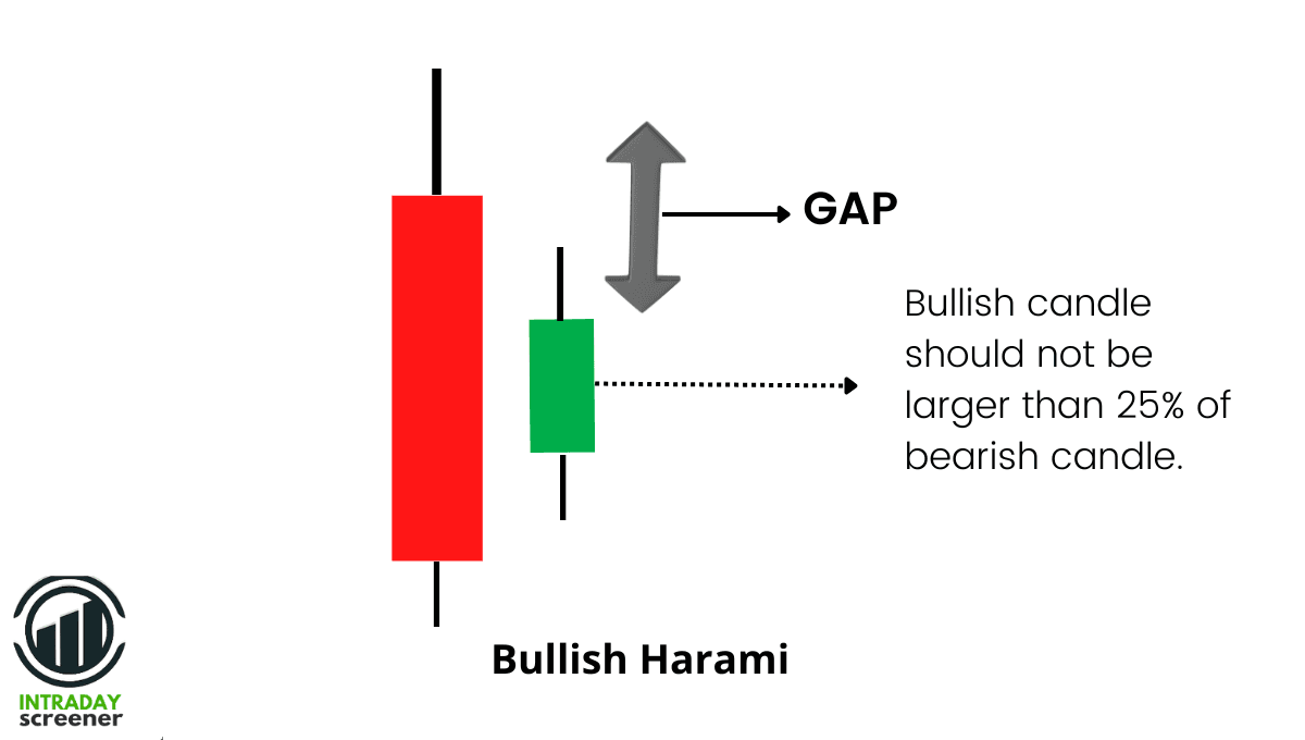 Bullish Harami Structure