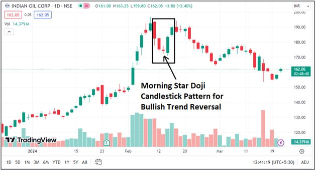 Doji Star Chart Example