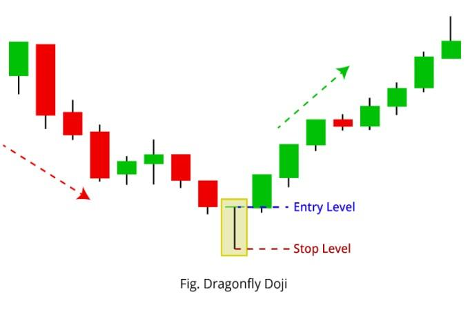 Dragonfly Doji Chart Example
