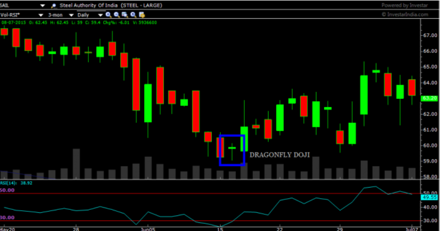 Dragonfly Doji Structure
