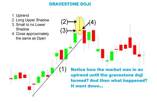 Gravestone Doji Chart Example