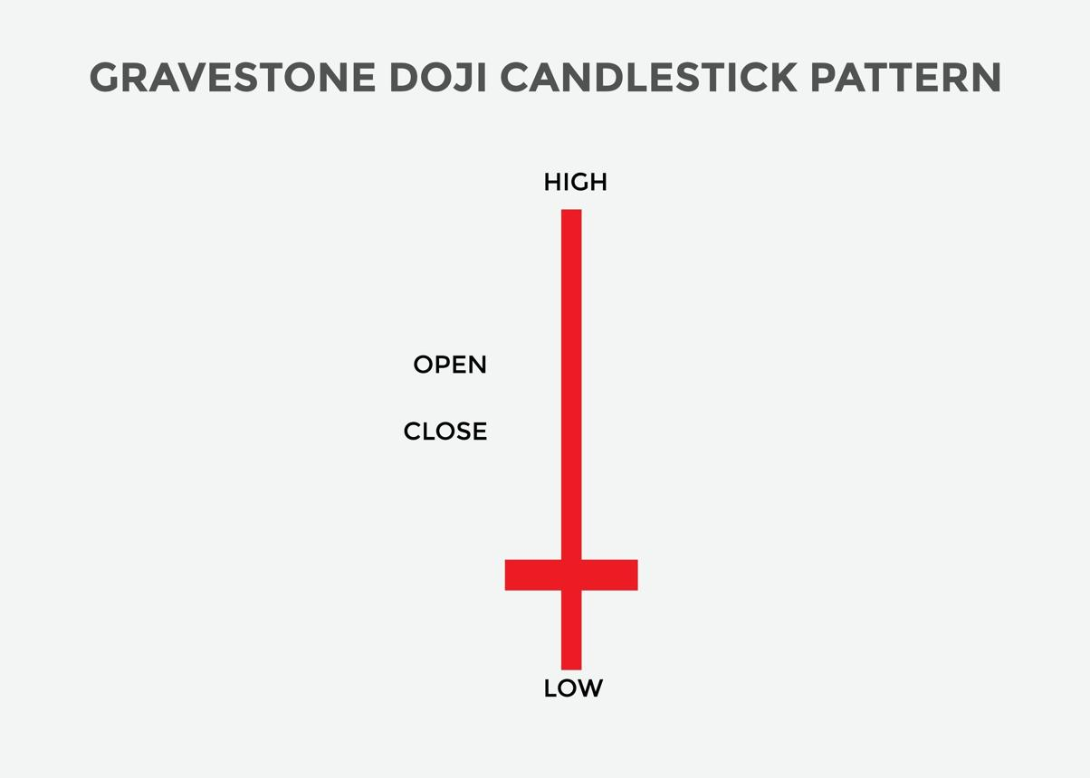 Gravestone Doji Structure