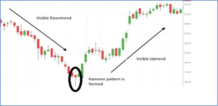 Hammer Chart Example