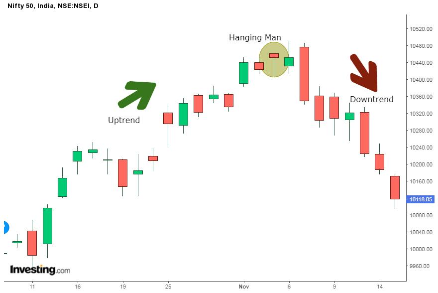 Hanging Man Chart Example
