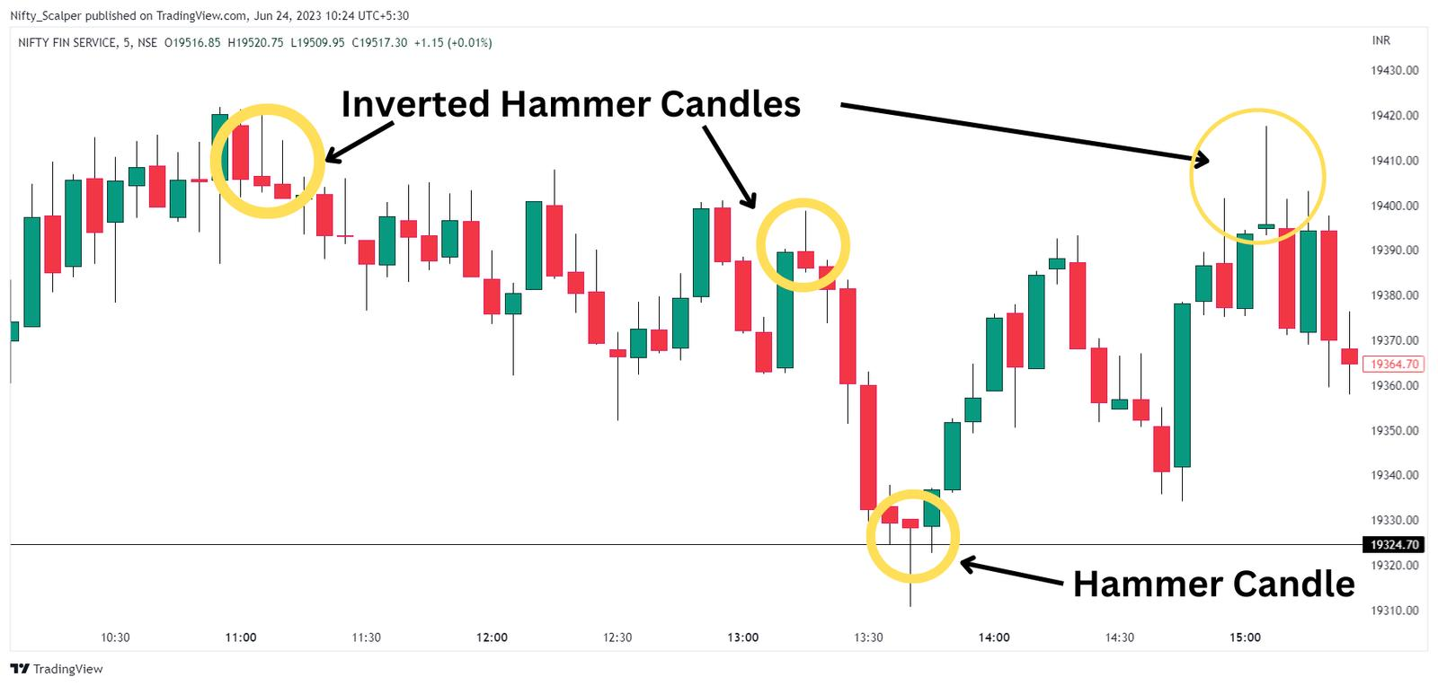 Inverted Hammer Chart Example