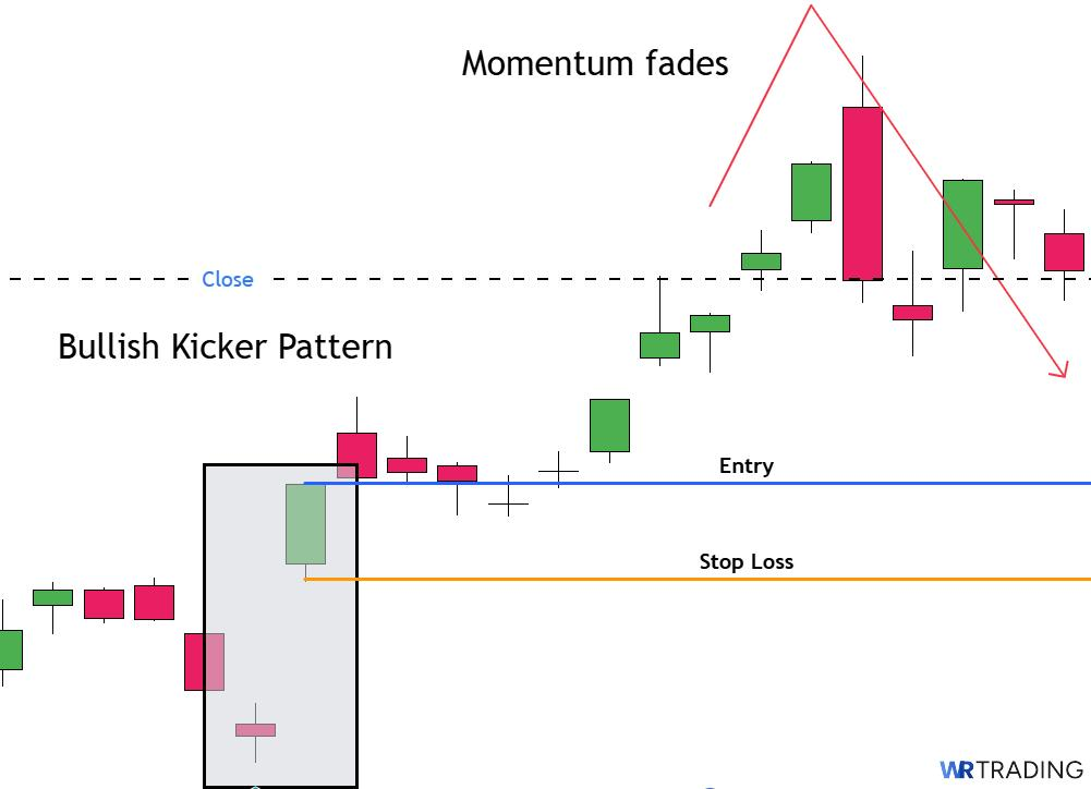 Kicking (Bullish) Chart Example