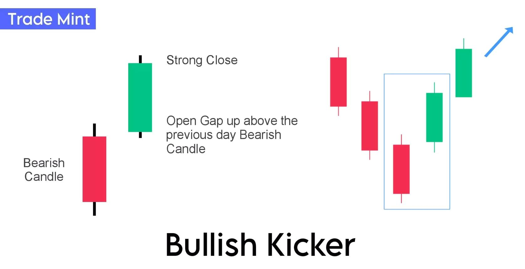 Kicking (Bullish) Structure