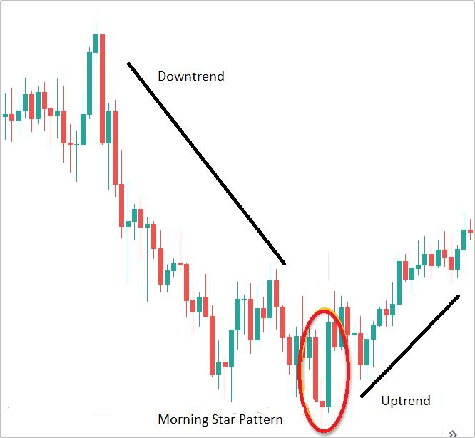 Morning Star Chart Example