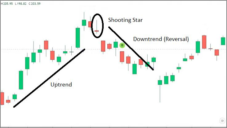 Shooting Star Chart Example