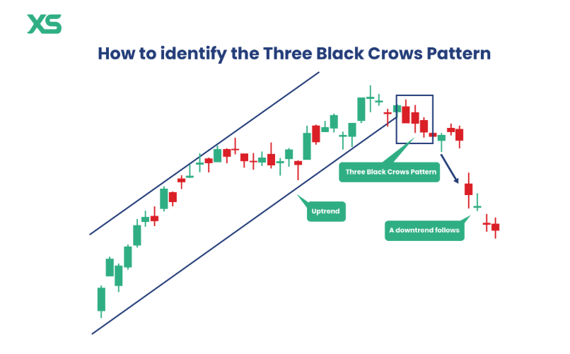 Three Black Crows Chart Example