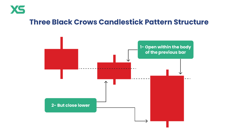 Three Black Crows Structure