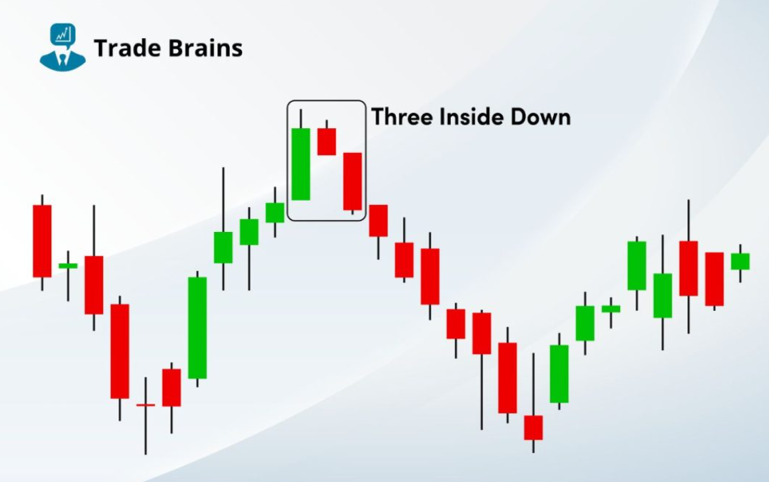 Three Inside Down Chart Example