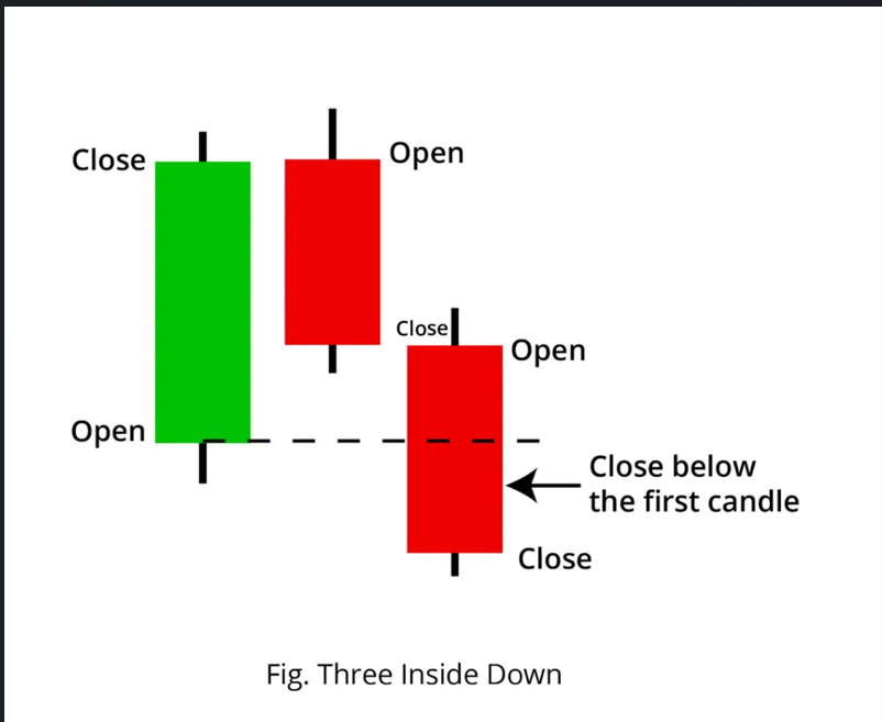 Three Inside Down Structure