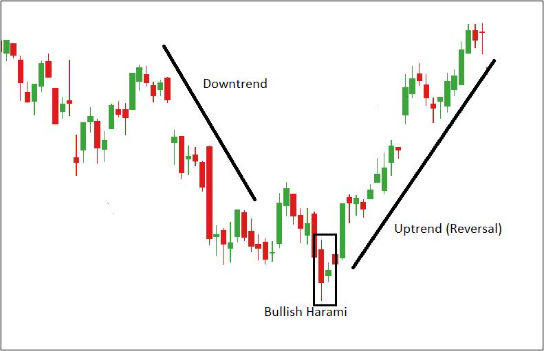 Three Inside Up Chart Example