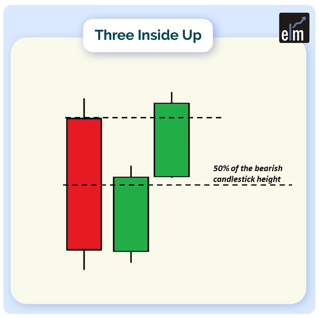 Three Inside Up Structure