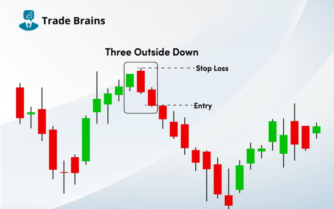 Three Outside Down Chart Example