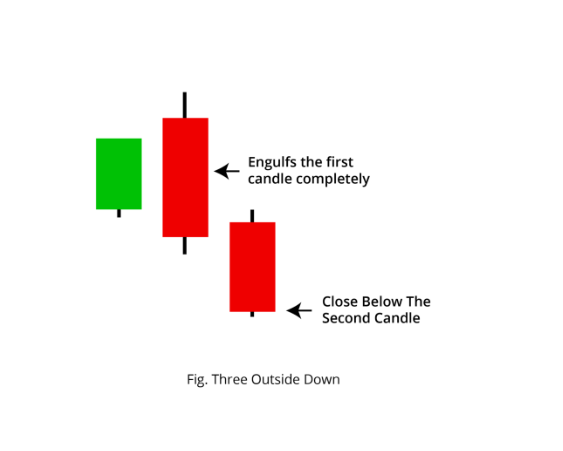Three Outside Down Structure
