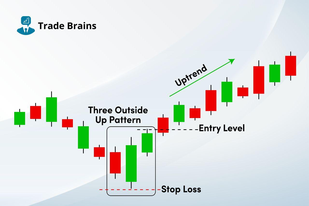 Three Outside Up Chart Example