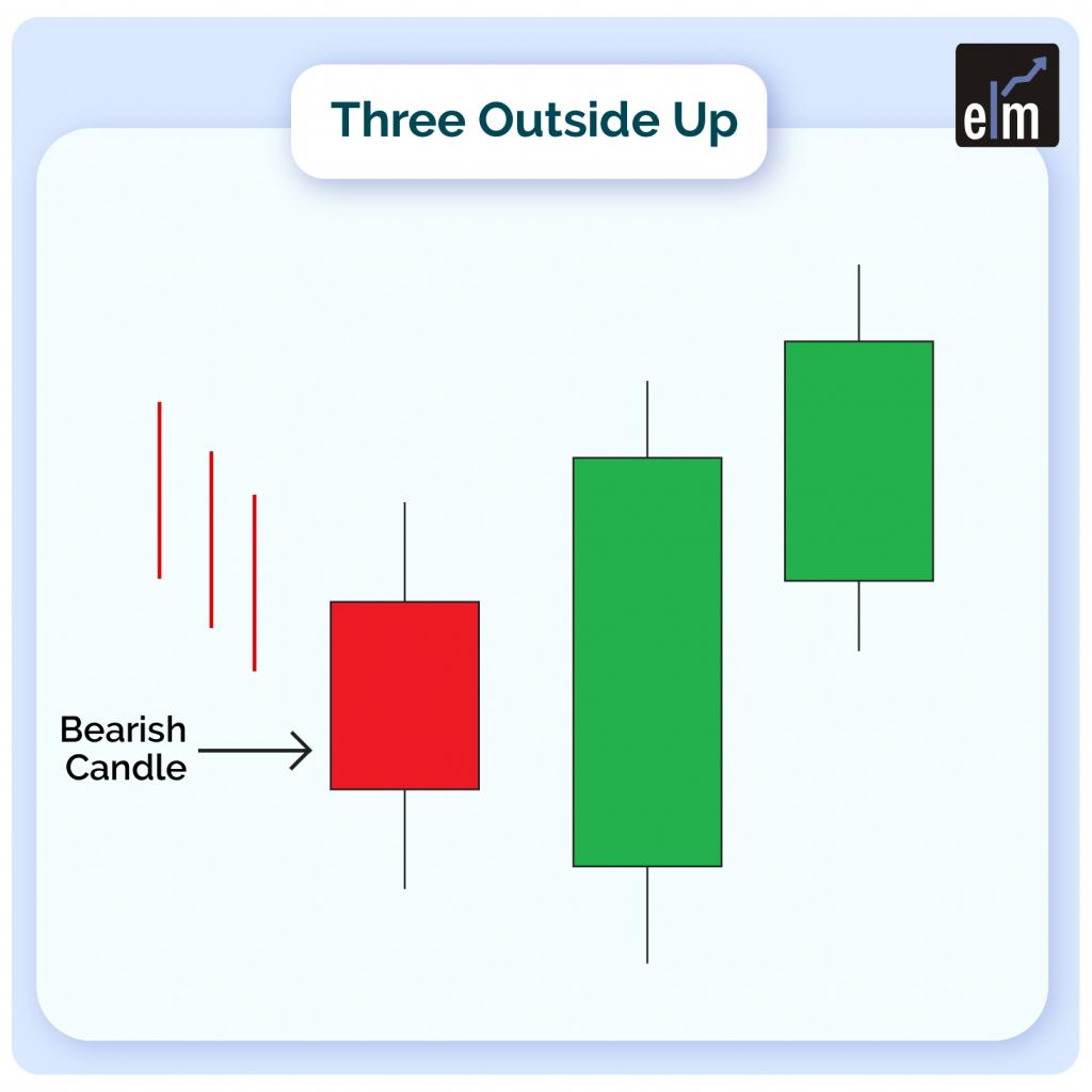 Three Outside Up Structure