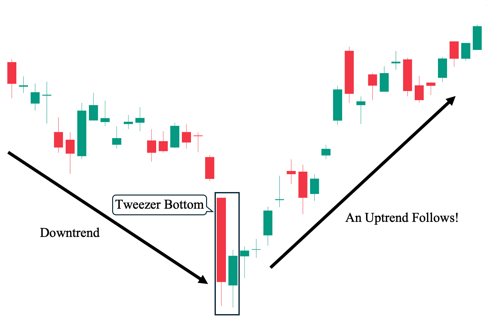 Tweezer Bottom Chart Example
