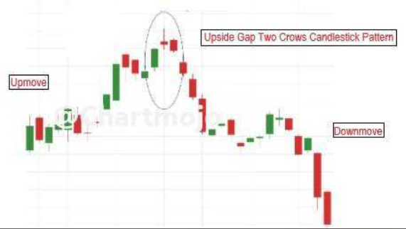 Two Crows Chart Example
